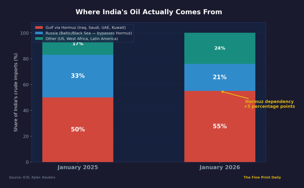 India crude oil import sources comparison showing increased Strait of Hormuz dependency from 50 to 55 percent in 2026