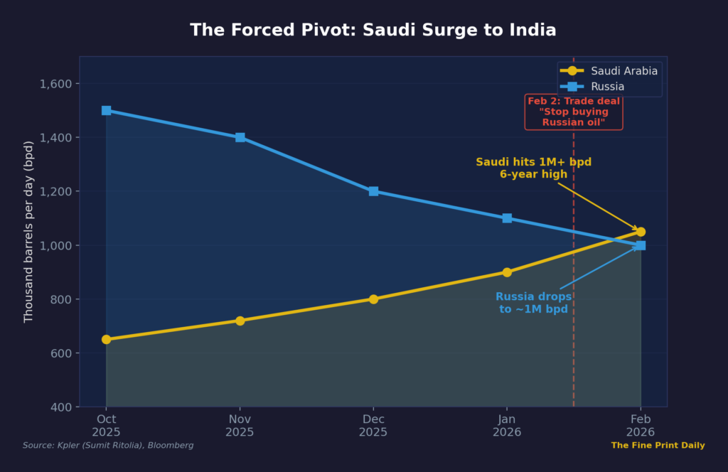 Saudi Arabia crude oil exports to India surge to six-year high of 1 million barrels per day February 2026
