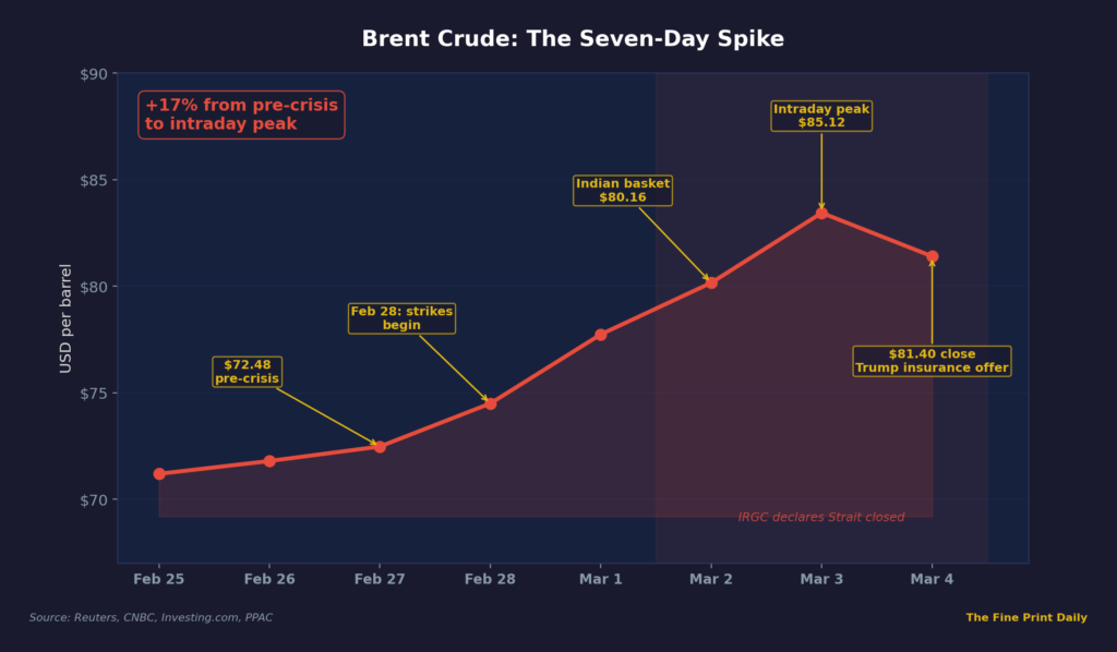 Brent crude oil price surge from 72 to 85 dollars per barrel during Strait of Hormuz closure crisis March 2026
