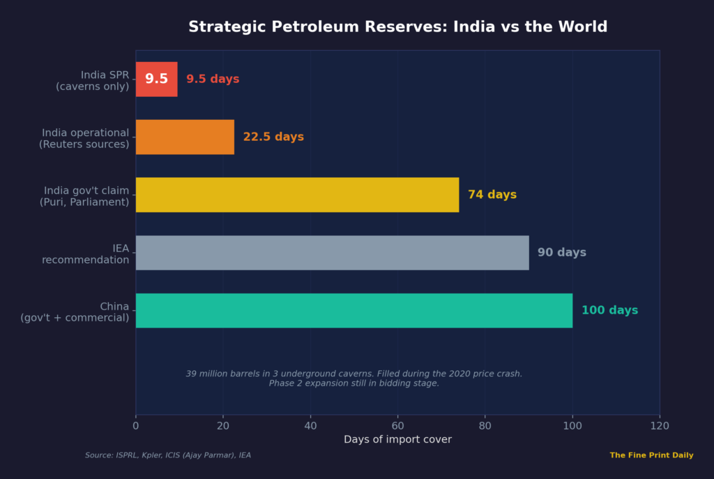 India strategic petroleum reserves at 9.5 days compared to China 100 plus days and IEA recommended 90 days of import cover