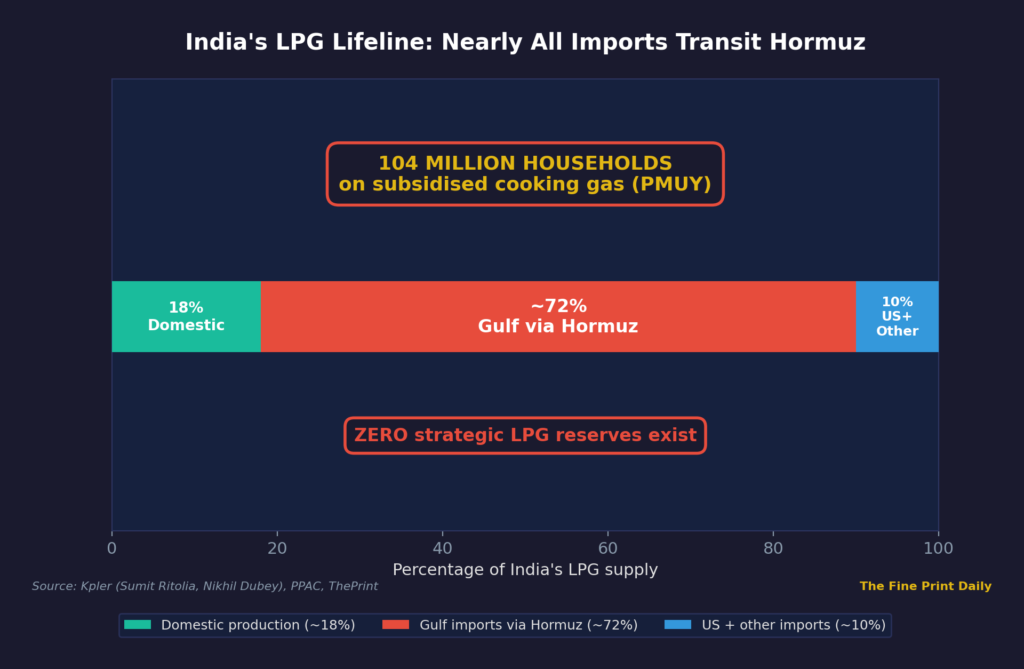 India LPG import dependency chart showing 80 to 85 percent imported with nearly all transiting Strait of Hormuz