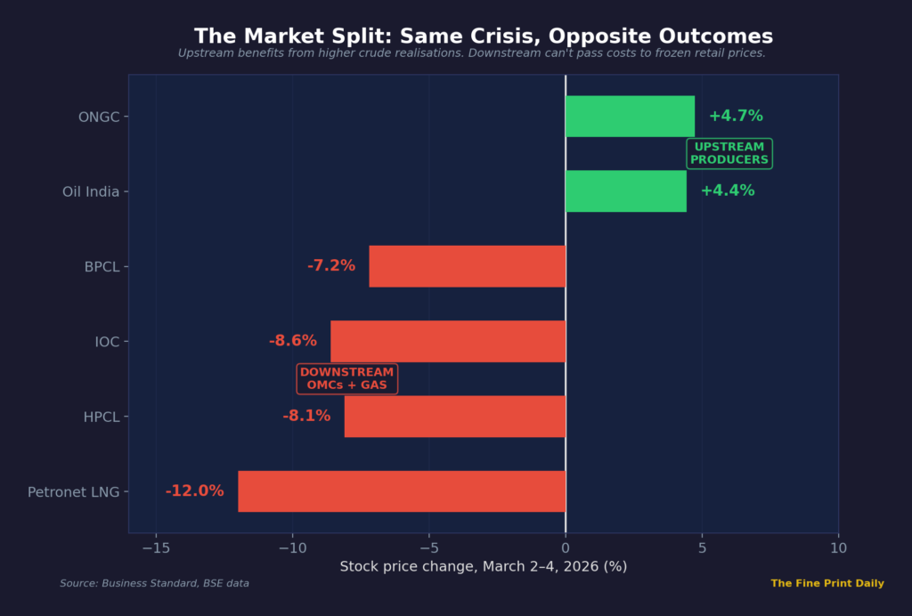 Indian oil sector stock split during Hormuz crisis showing upstream ONGC Oil India rally versus downstream BPCL IOC HPCL crash