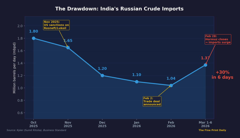 India Russian crude oil imports chart showing decline from 1.8 million barrels per day to 1.04 then sharp reversal to 1.37 in March 2026