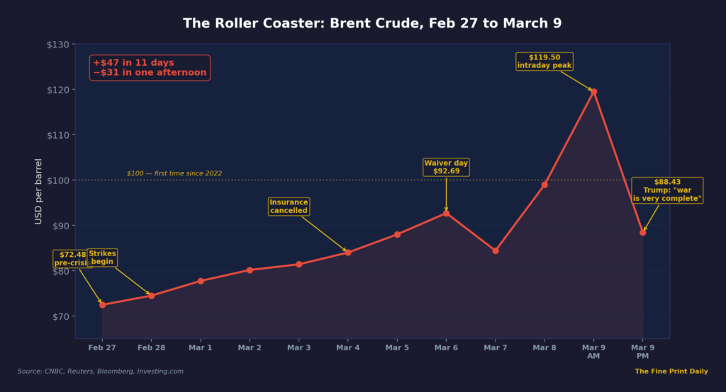 Brent crude oil price chart showing surge from 72 to 119 dollars then crash to 88 during Strait of Hormuz crisis March 2026