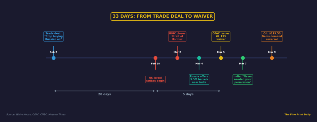 Timeline of India US trade deal collapse showing 33 days from Russian oil ban to sanctions waiver March 2026
