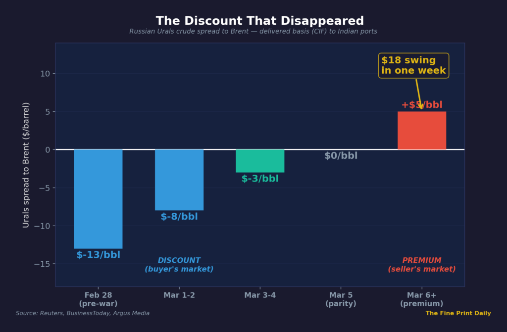 Russian Urals crude oil discount to Brent chart showing inversion from minus 13 to plus 5 dollars per barrel during Hormuz crisis