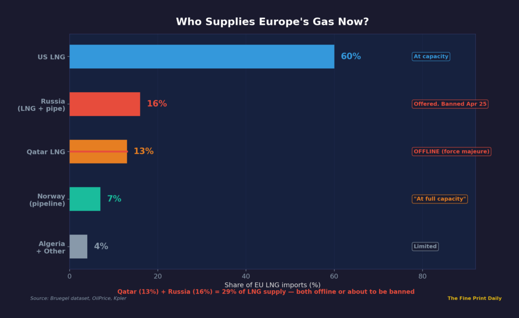 European Union gas supply sources chart showing US at 60 percent Russia at 16 percent Qatar 12 to 14 percent offline during Hormuz 2026