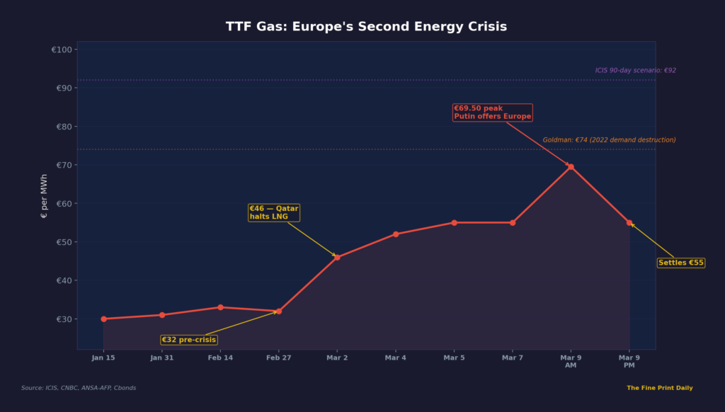 European TTF gas price chart showing surge from 32 to 69 euros per megawatt hour during Strait of Hormuz crisis March 2026