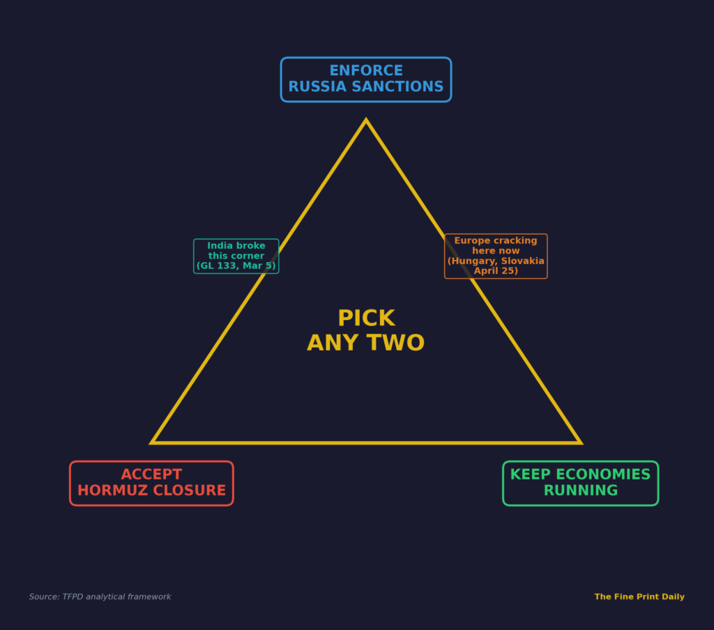 Impossible triangle diagram showing Europe cannot simultaneously enforce Russia sanctions accept Hormuz closure and sustain economy