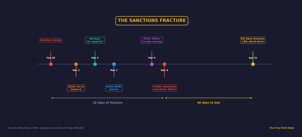 Timeline of European energy sanctions fracture from Hormuz closure through Putin offer to April 25 Russian LNG ban deadline 2026