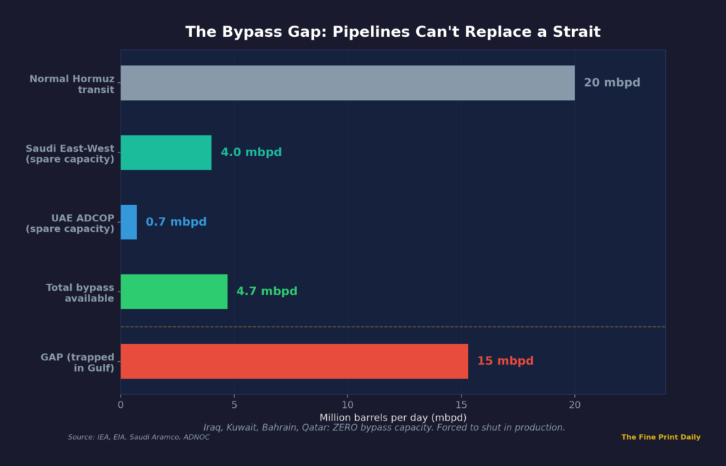 Bypass pipeline capacity comparison showing 5 million barrels per day maximum versus 20 million barrels normal Hormuz transit leaving 15 million trapped